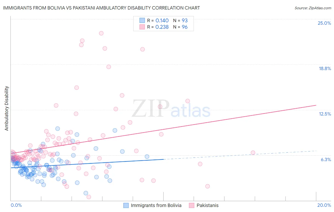 Immigrants from Bolivia vs Pakistani Ambulatory Disability