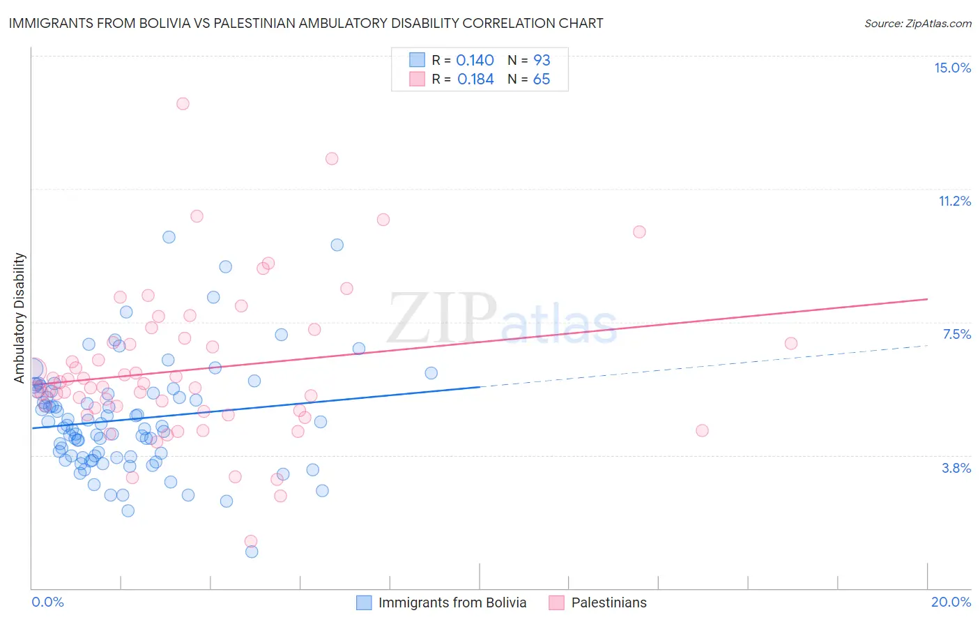 Immigrants from Bolivia vs Palestinian Ambulatory Disability