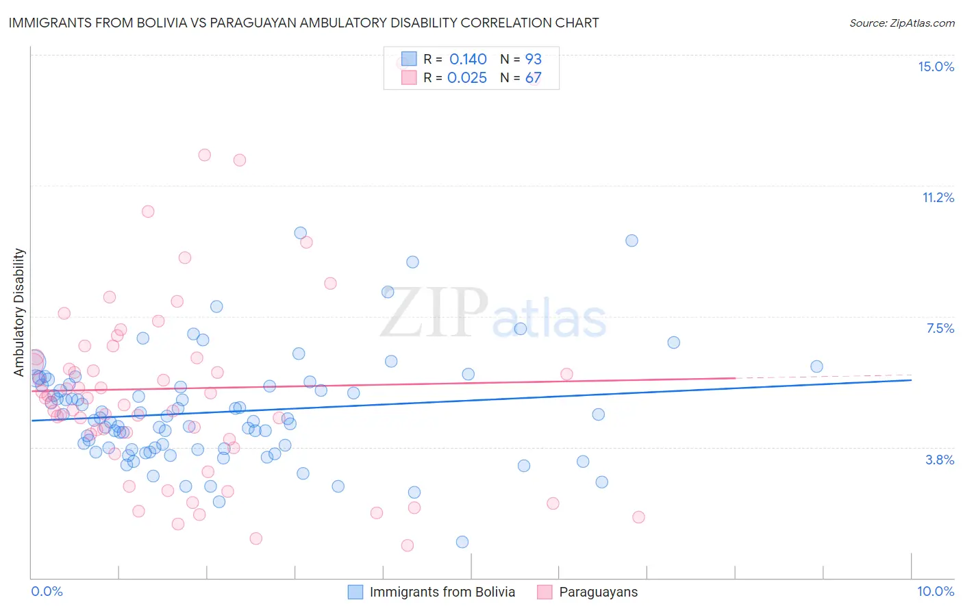 Immigrants from Bolivia vs Paraguayan Ambulatory Disability