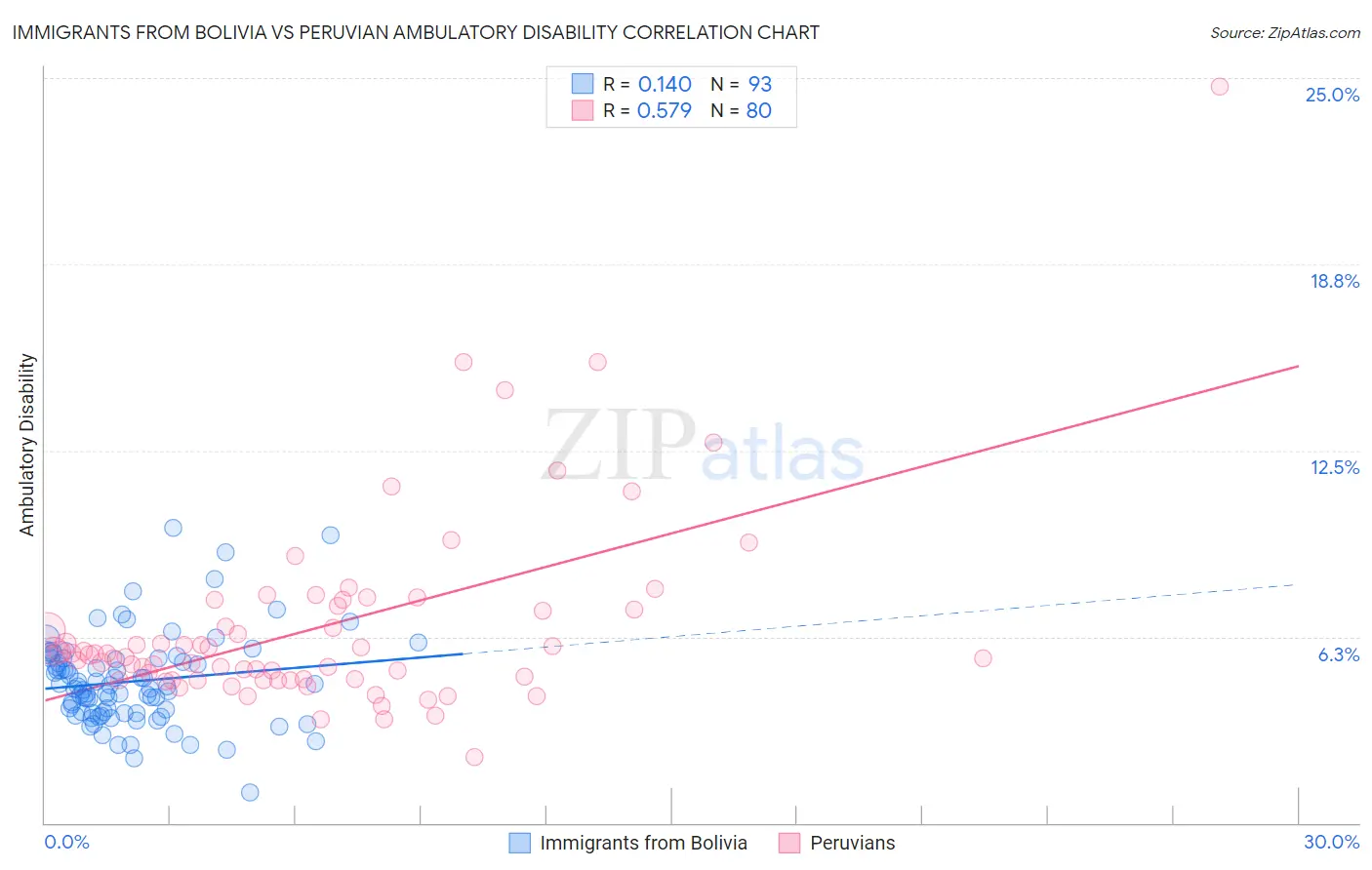Immigrants from Bolivia vs Peruvian Ambulatory Disability