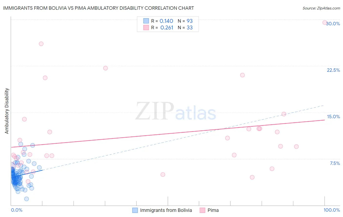 Immigrants from Bolivia vs Pima Ambulatory Disability