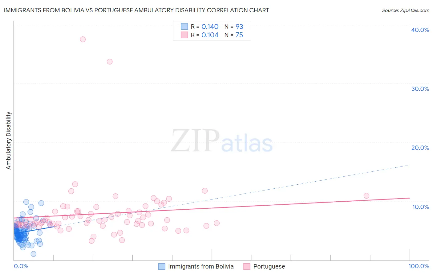 Immigrants from Bolivia vs Portuguese Ambulatory Disability