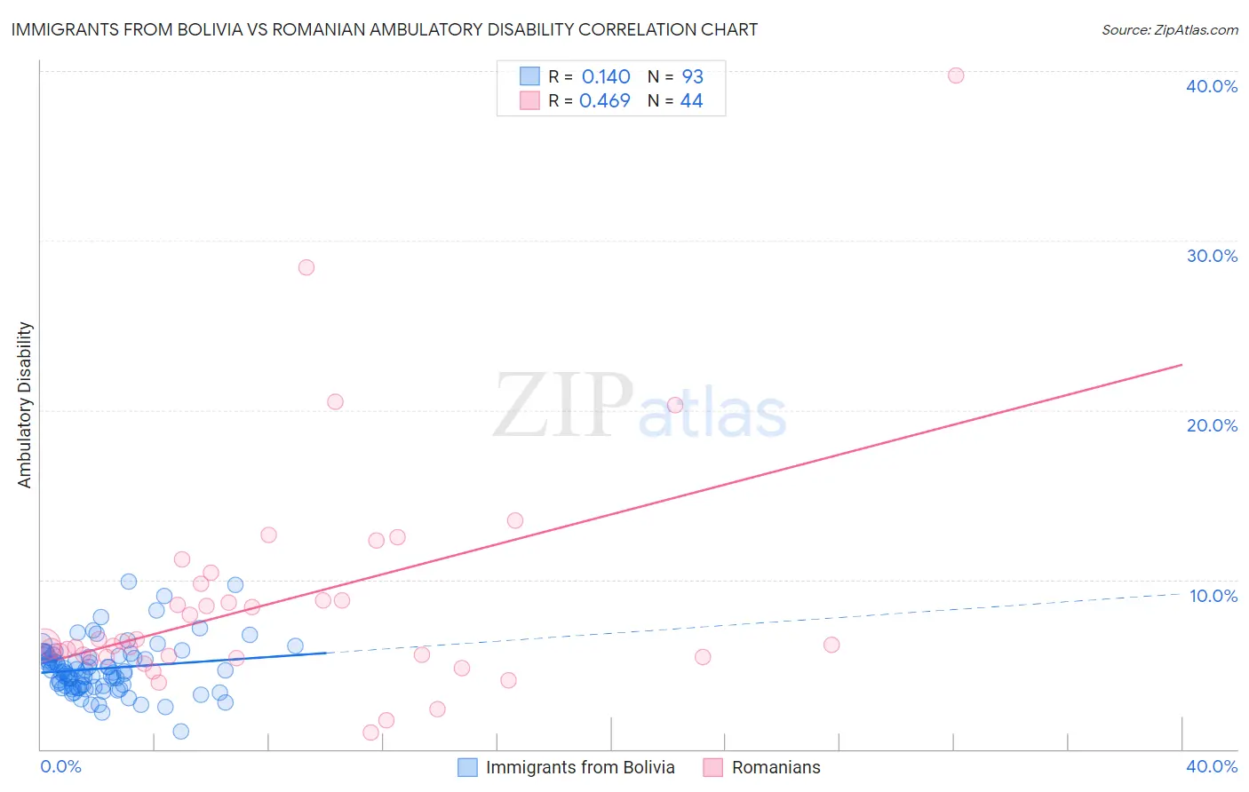 Immigrants from Bolivia vs Romanian Ambulatory Disability