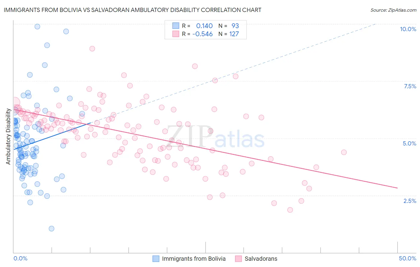 Immigrants from Bolivia vs Salvadoran Ambulatory Disability