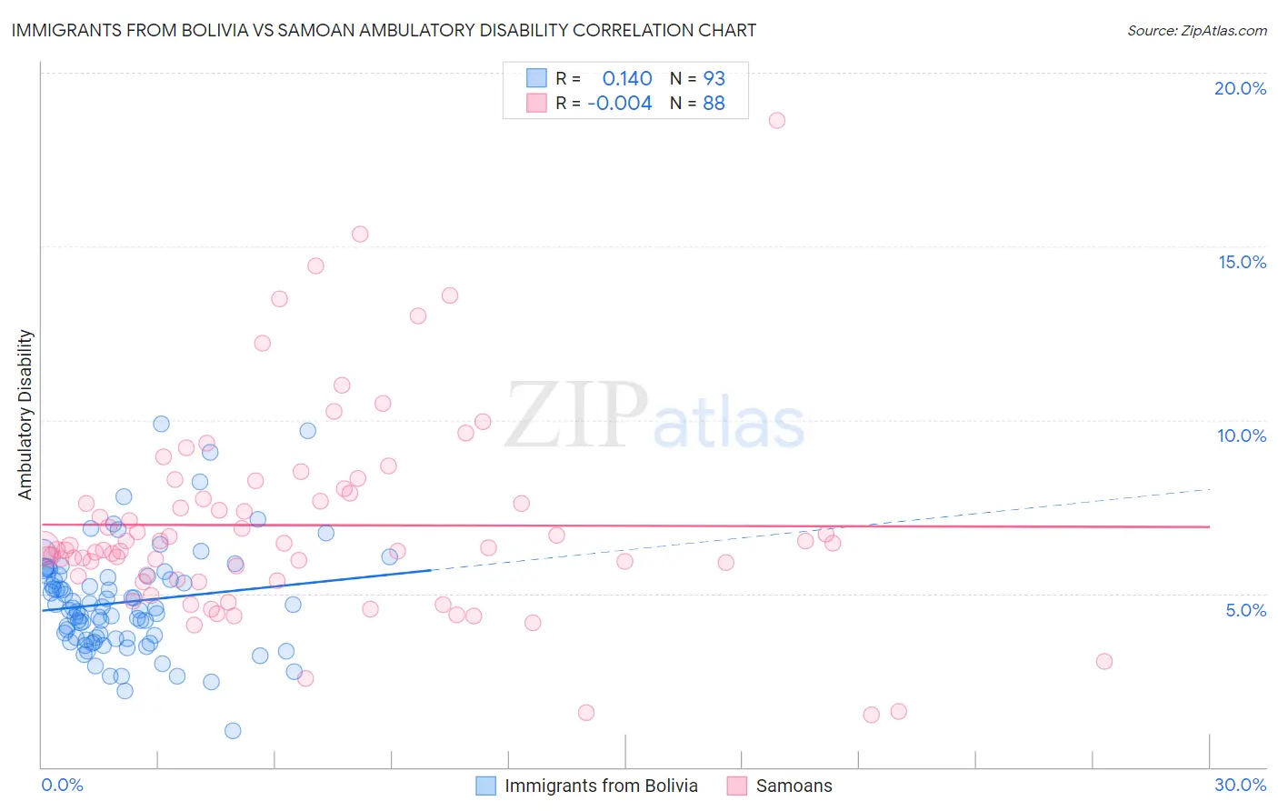 Immigrants from Bolivia vs Samoan Ambulatory Disability