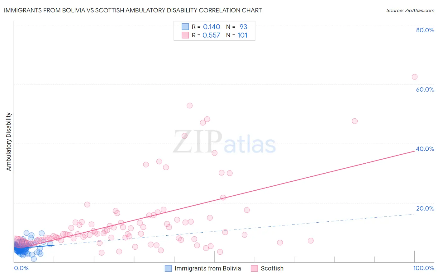 Immigrants from Bolivia vs Scottish Ambulatory Disability