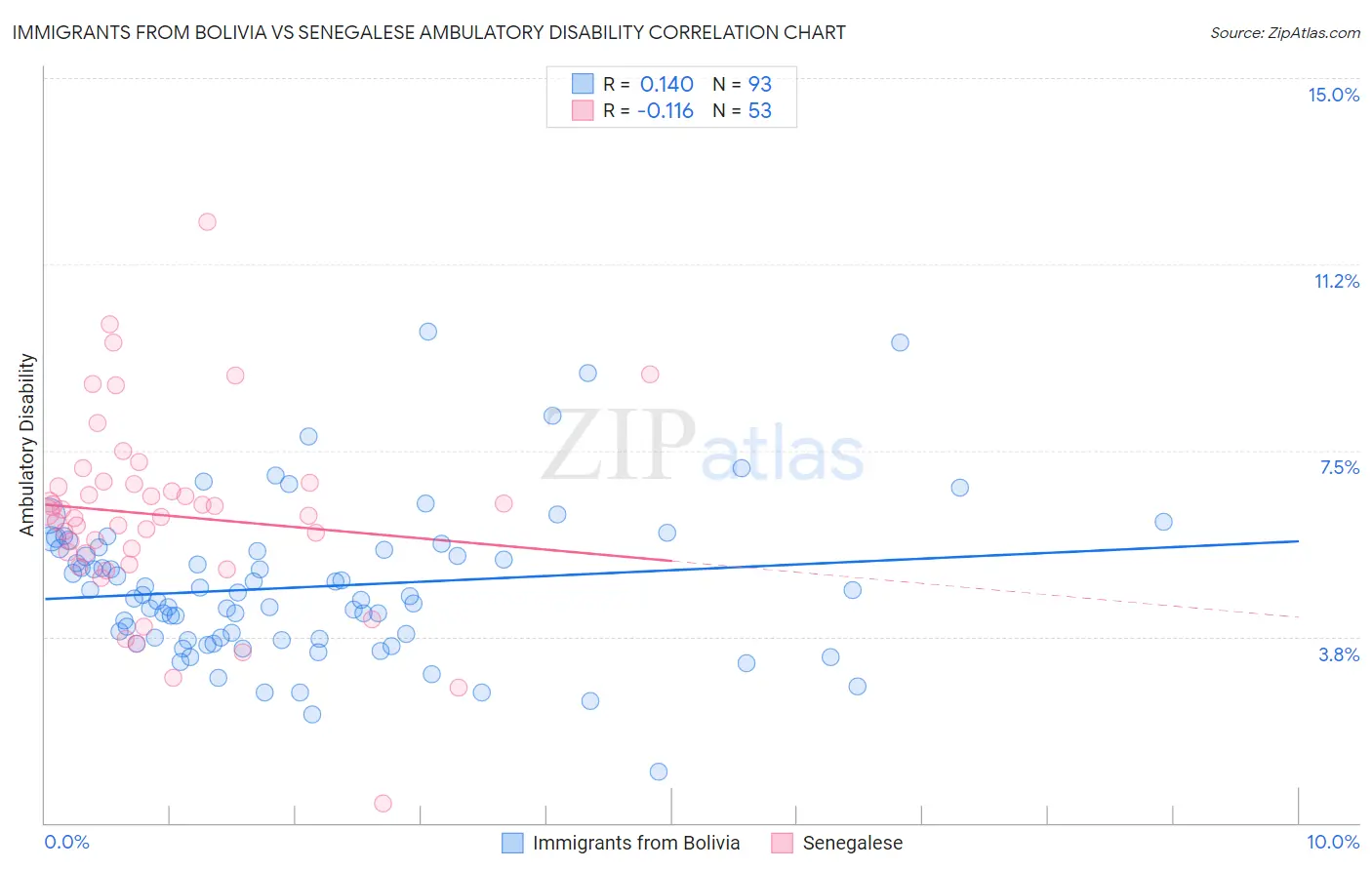 Immigrants from Bolivia vs Senegalese Ambulatory Disability