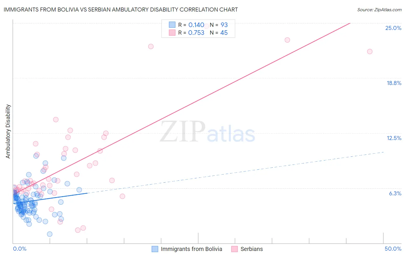 Immigrants from Bolivia vs Serbian Ambulatory Disability