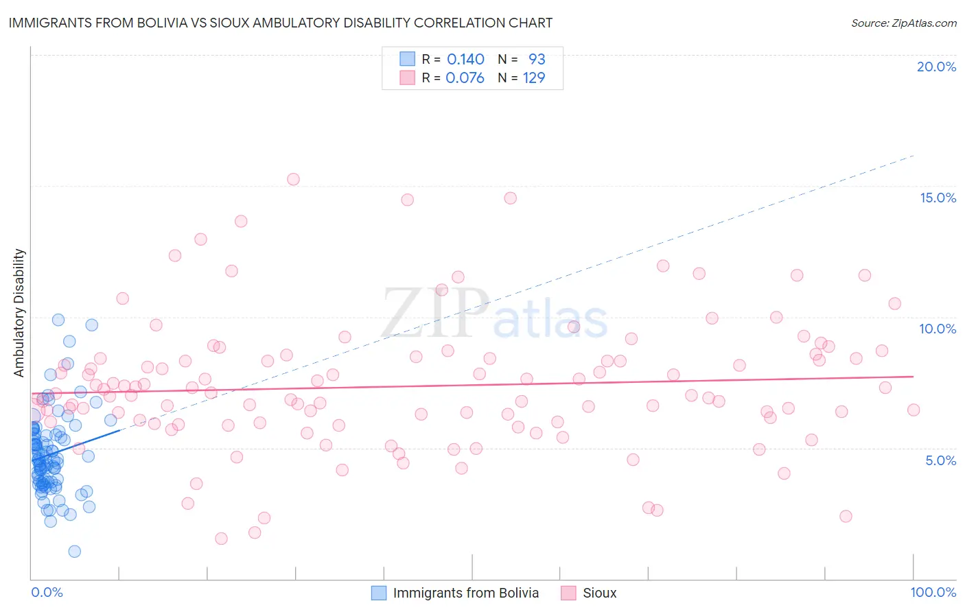 Immigrants from Bolivia vs Sioux Ambulatory Disability