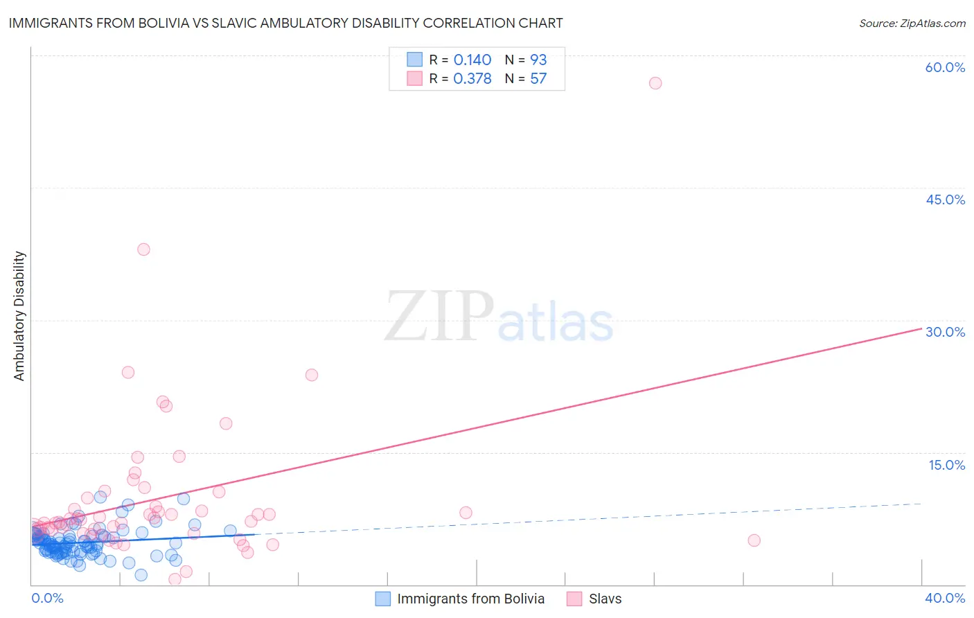 Immigrants from Bolivia vs Slavic Ambulatory Disability