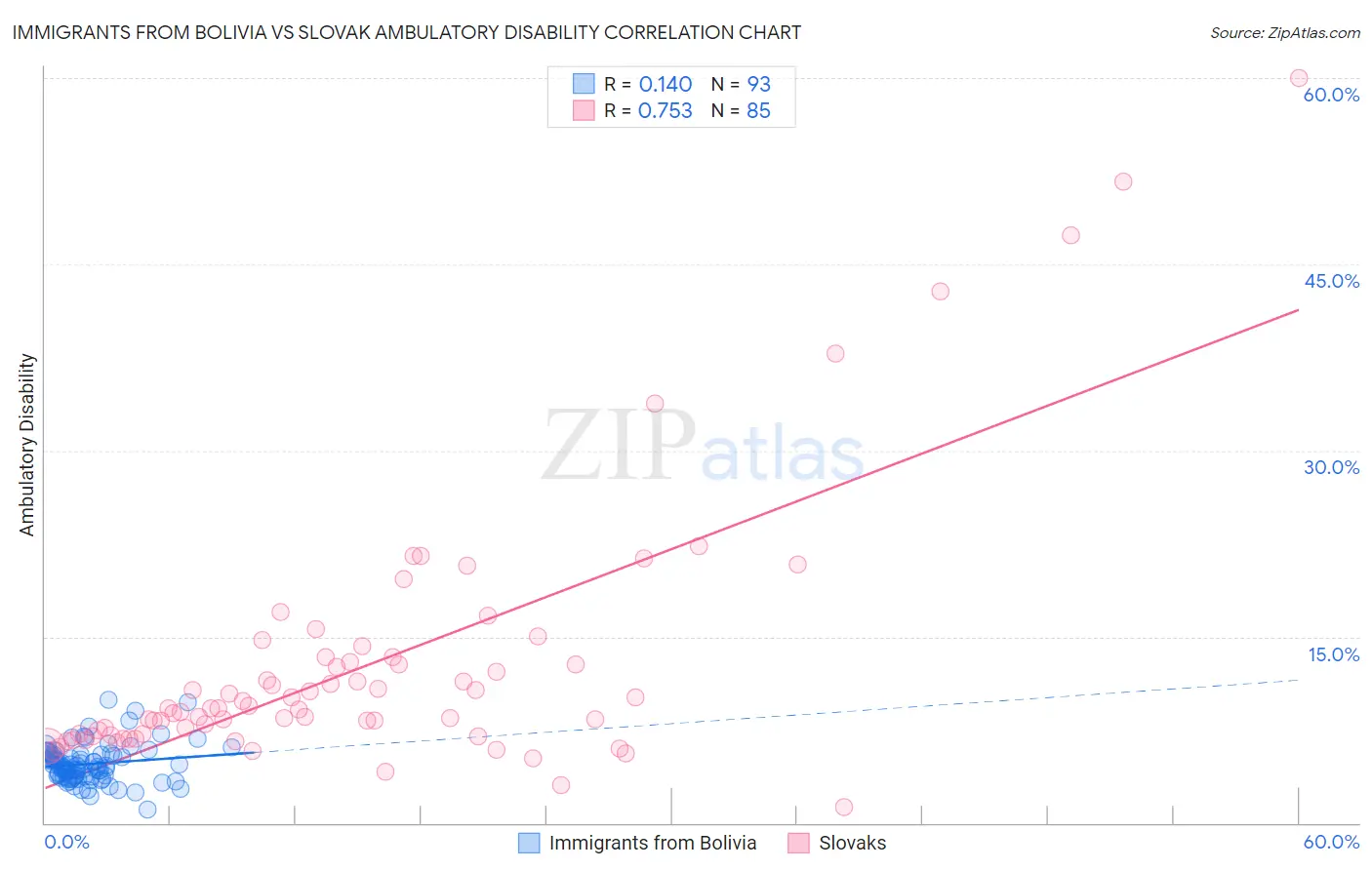 Immigrants from Bolivia vs Slovak Ambulatory Disability