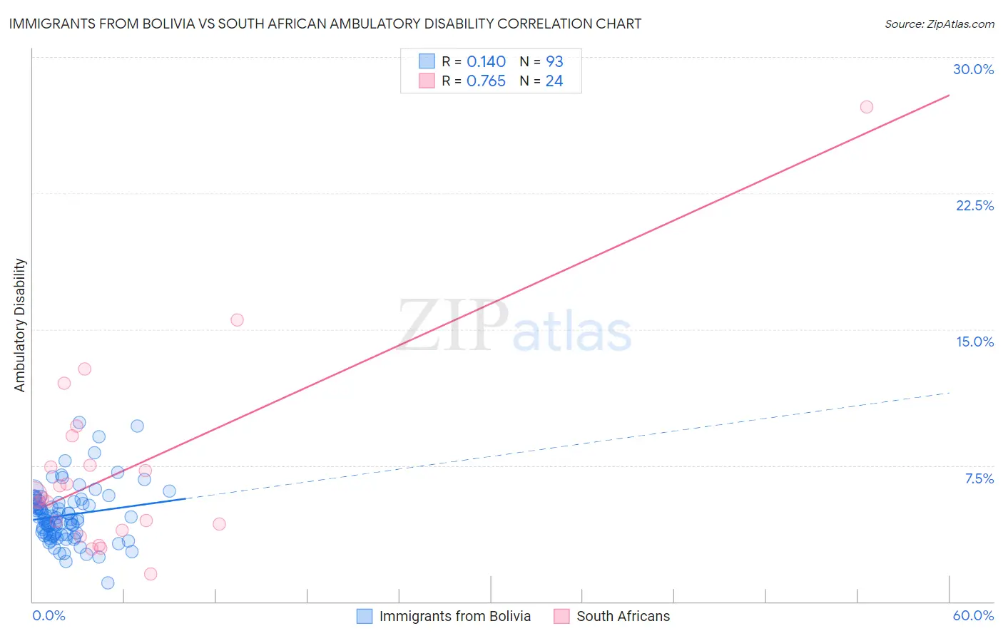 Immigrants from Bolivia vs South African Ambulatory Disability