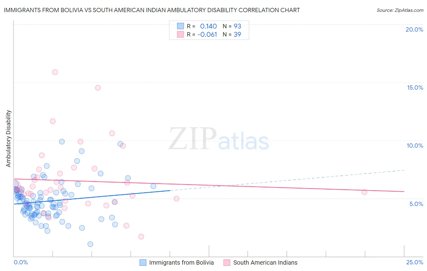 Immigrants from Bolivia vs South American Indian Ambulatory Disability