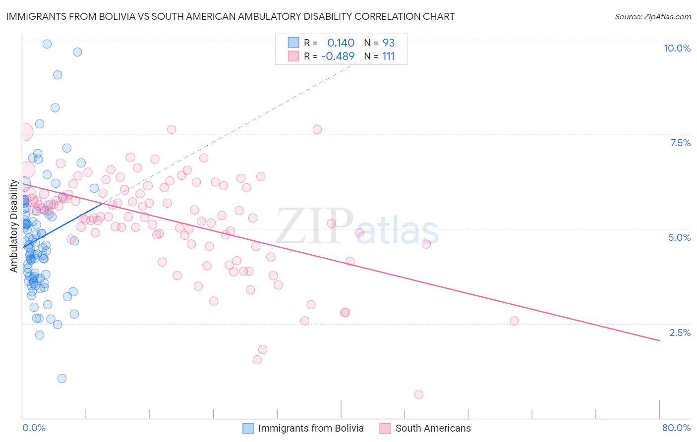 Immigrants from Bolivia vs South American Ambulatory Disability