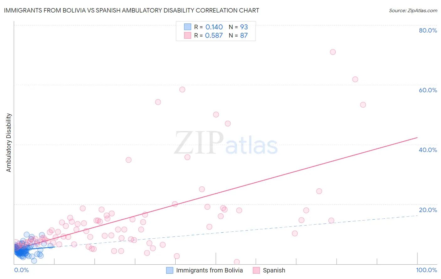 Immigrants from Bolivia vs Spanish Ambulatory Disability