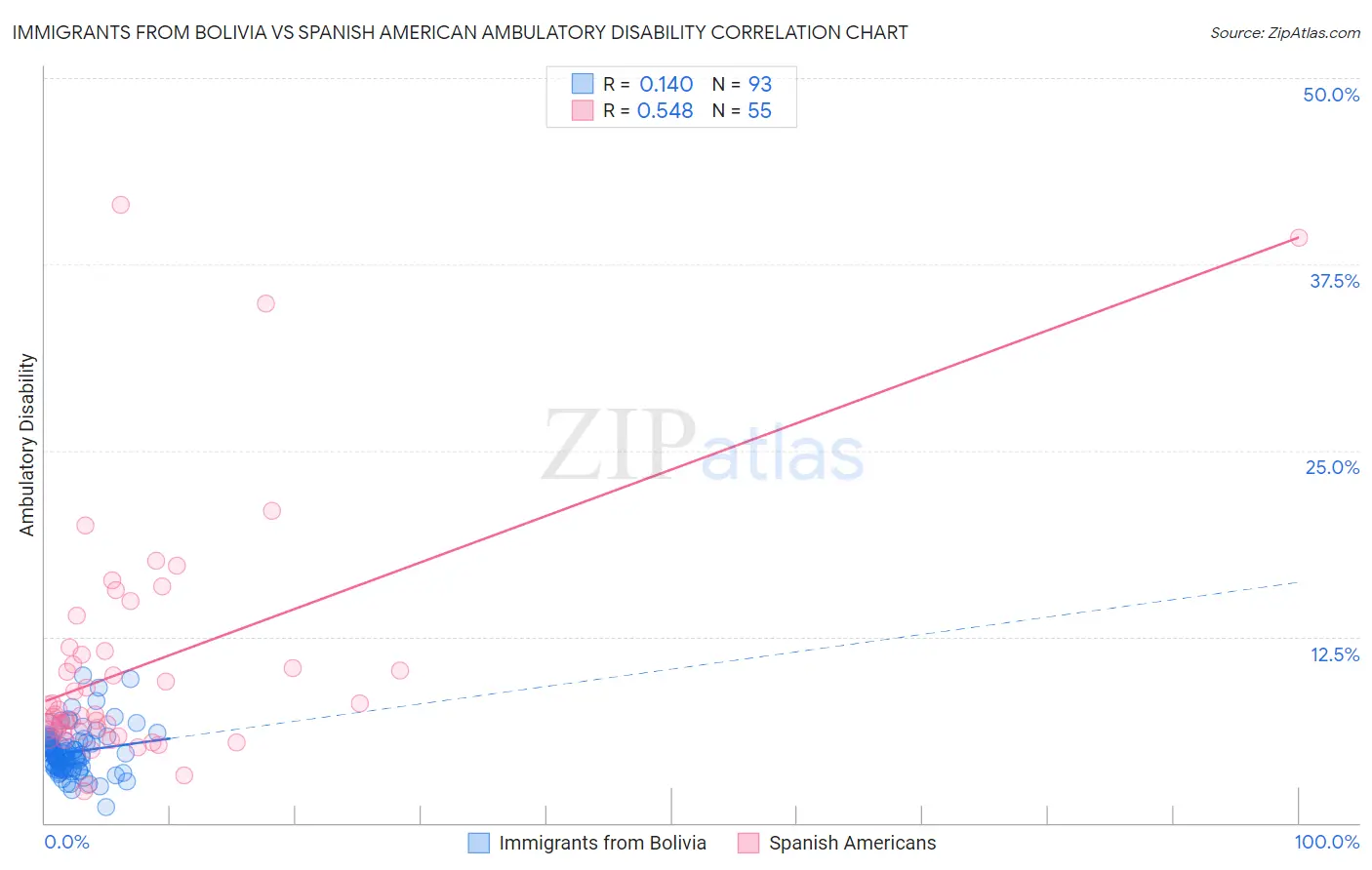 Immigrants from Bolivia vs Spanish American Ambulatory Disability