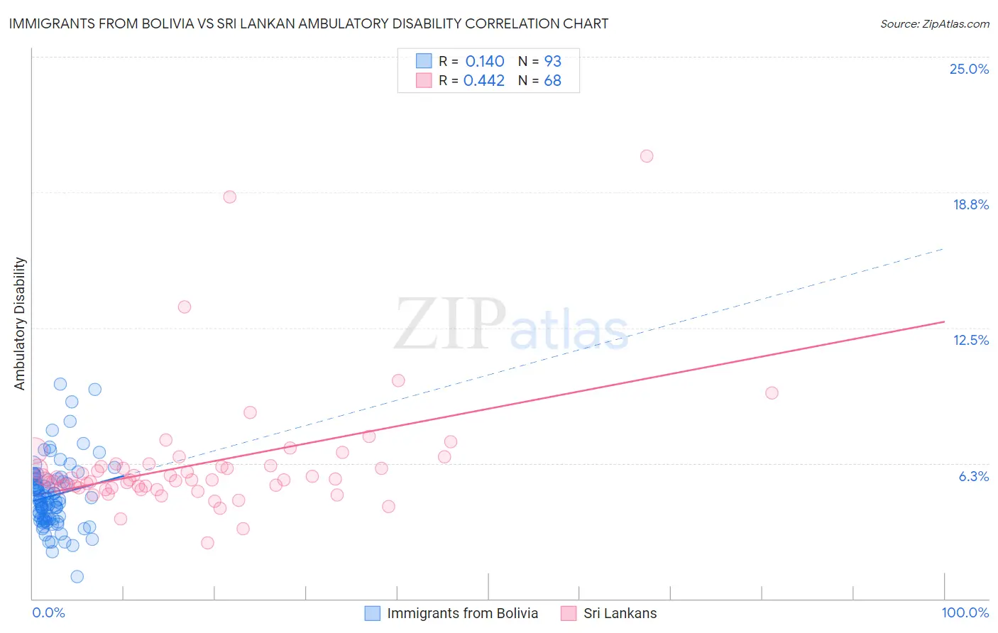 Immigrants from Bolivia vs Sri Lankan Ambulatory Disability