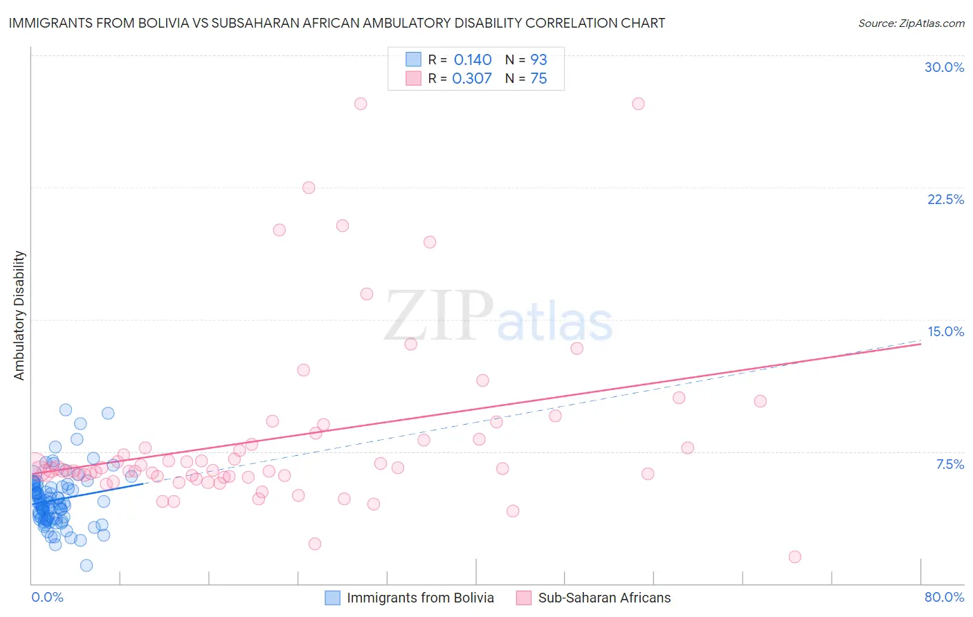 Immigrants from Bolivia vs Subsaharan African Ambulatory Disability