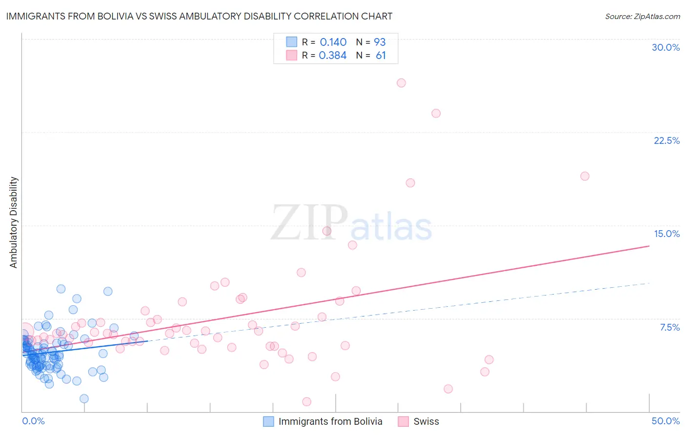 Immigrants from Bolivia vs Swiss Ambulatory Disability
