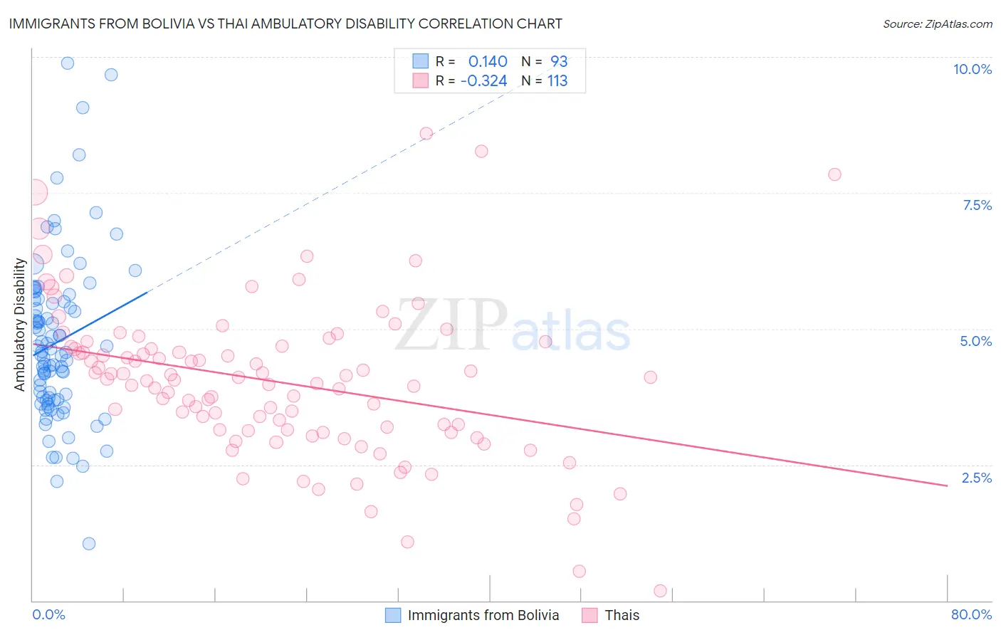 Immigrants from Bolivia vs Thai Ambulatory Disability