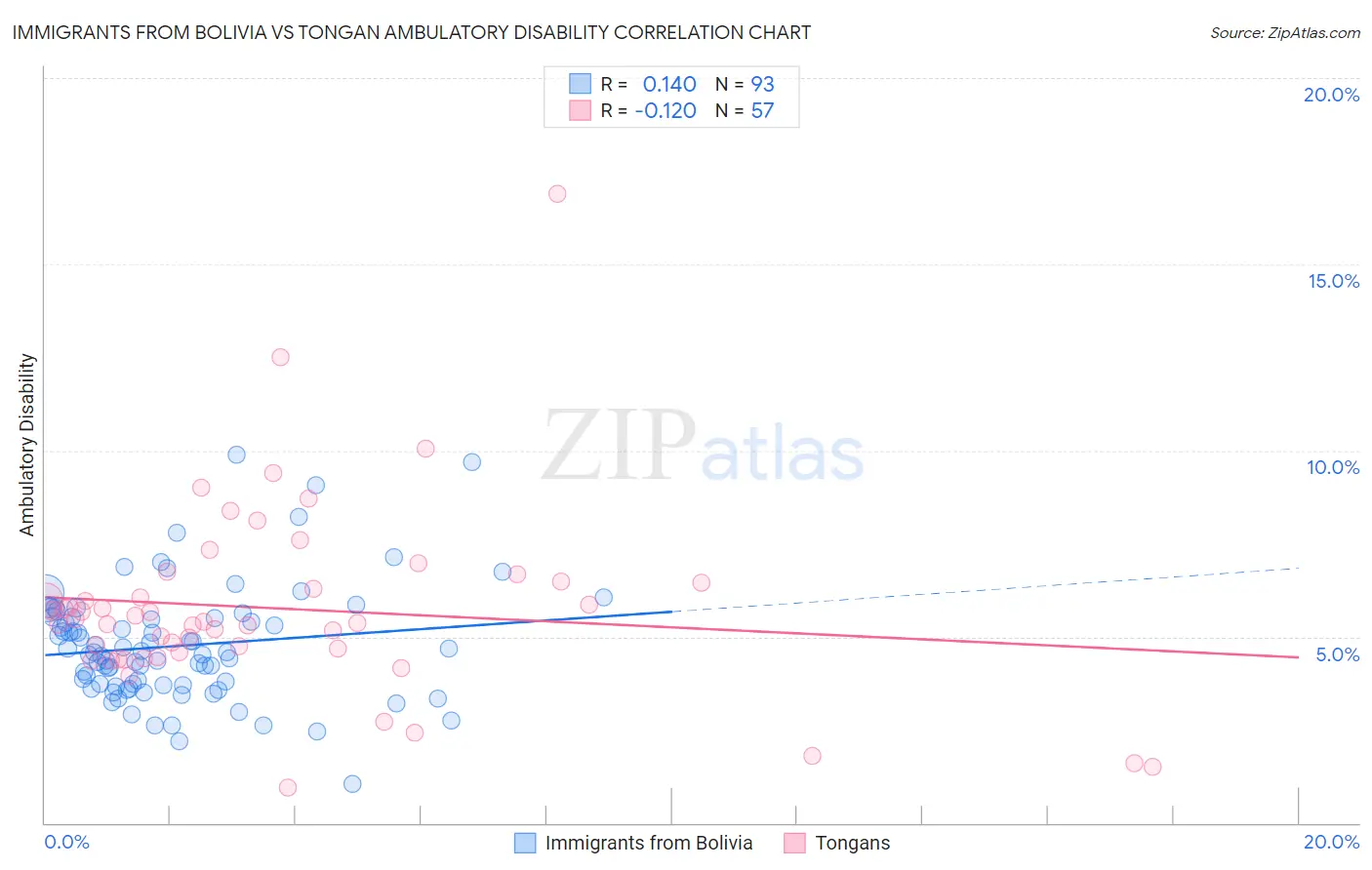 Immigrants from Bolivia vs Tongan Ambulatory Disability