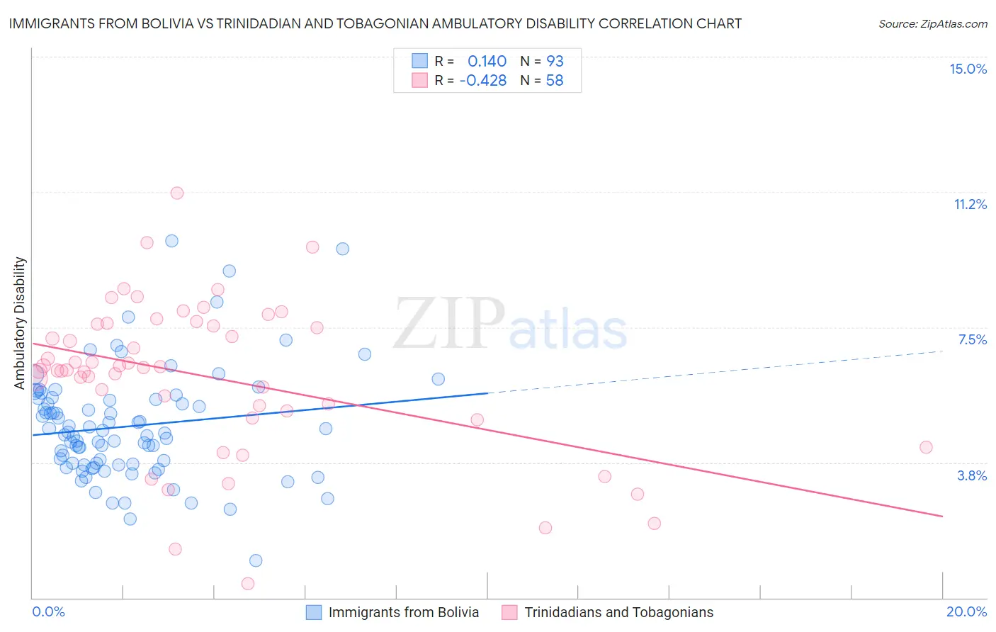 Immigrants from Bolivia vs Trinidadian and Tobagonian Ambulatory Disability