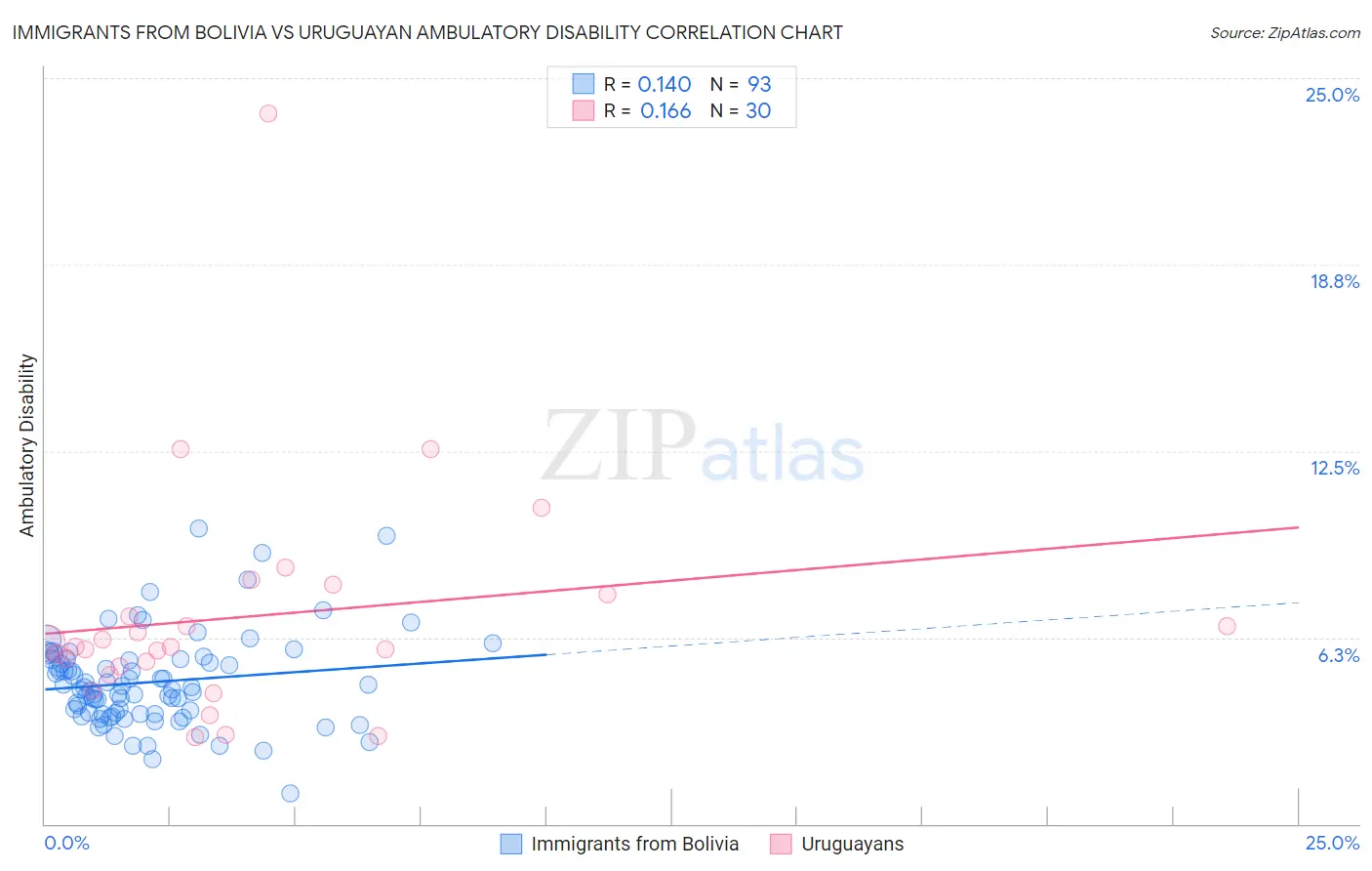 Immigrants from Bolivia vs Uruguayan Ambulatory Disability