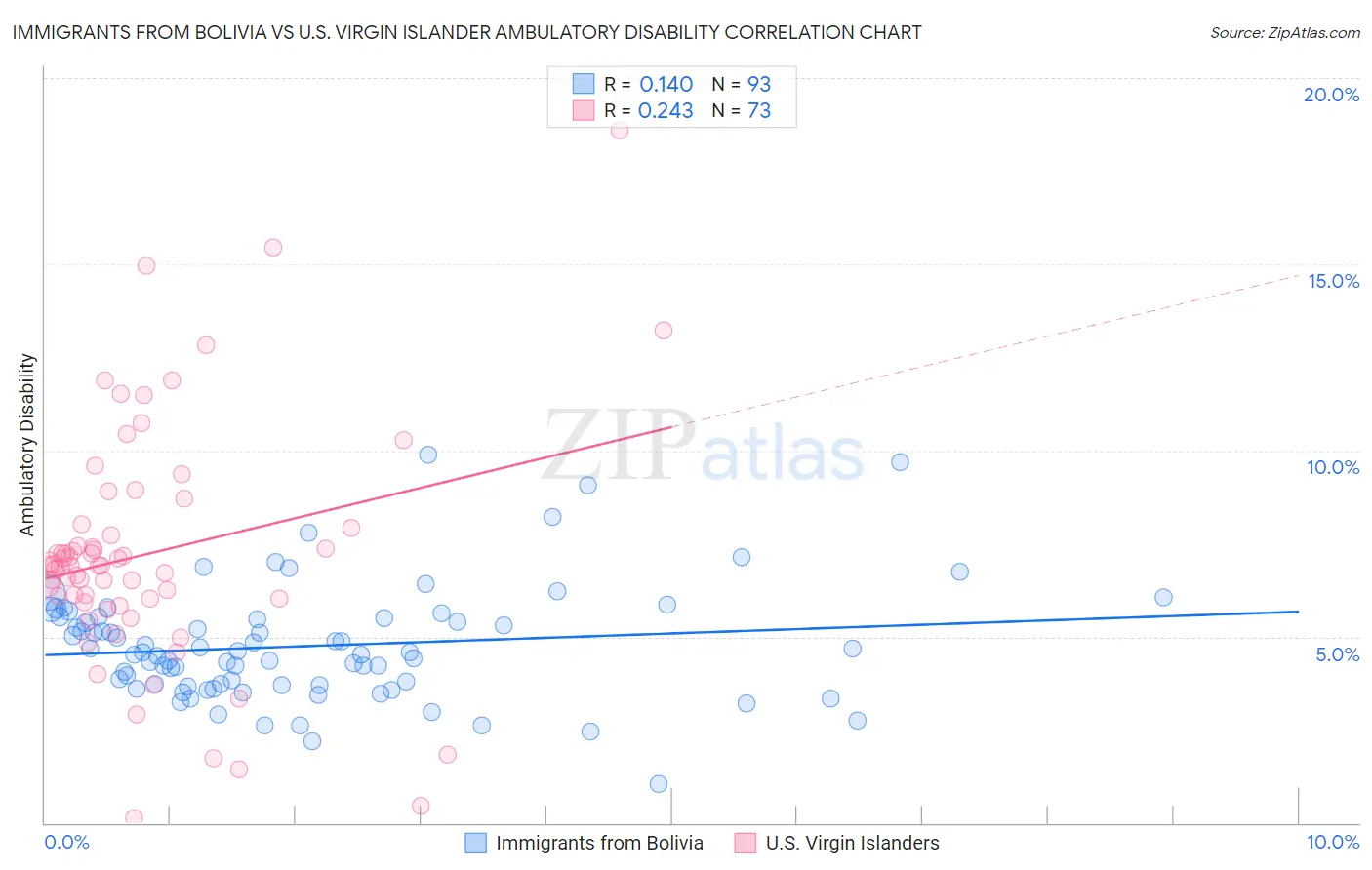 Immigrants from Bolivia vs U.S. Virgin Islander Ambulatory Disability