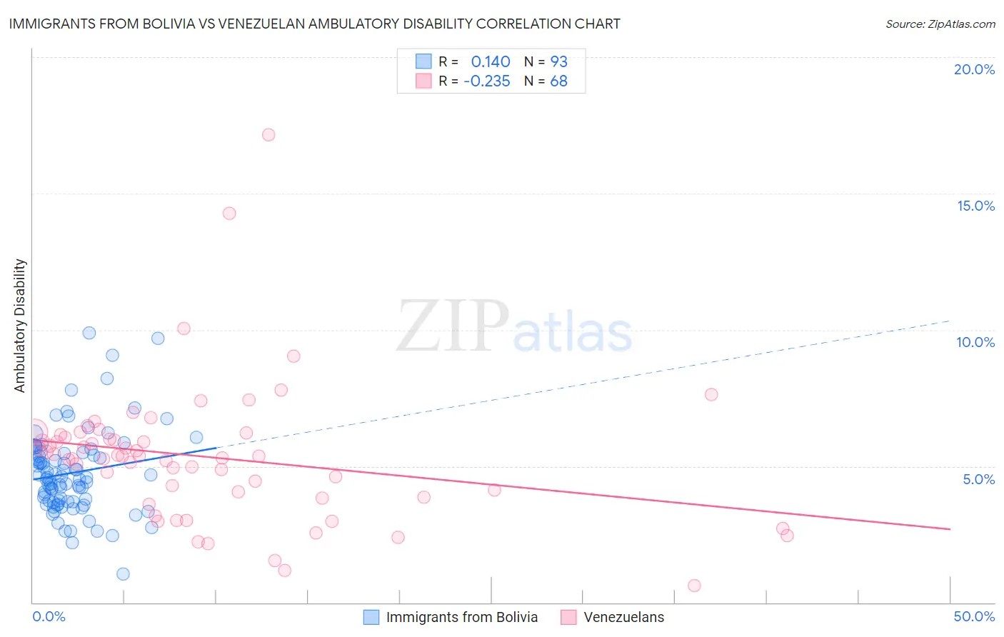 Immigrants from Bolivia vs Venezuelan Ambulatory Disability