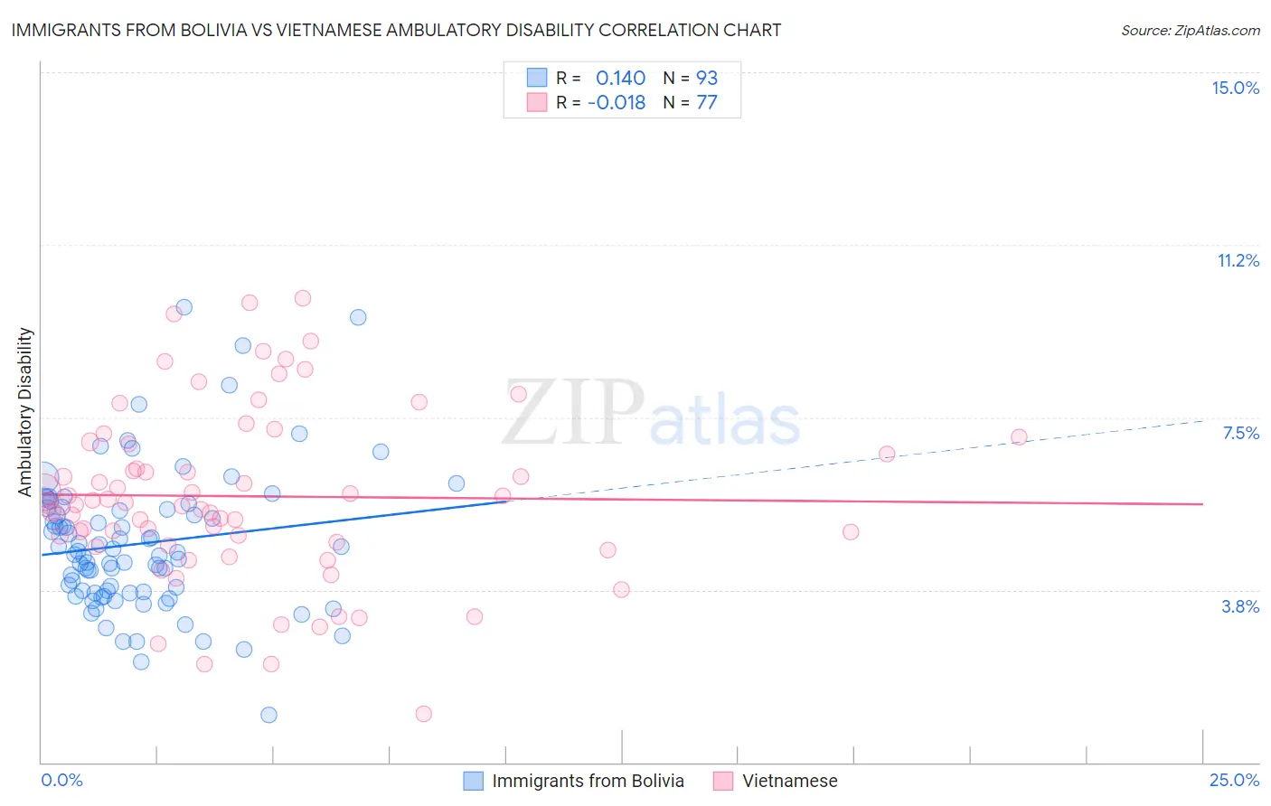 Immigrants from Bolivia vs Vietnamese Ambulatory Disability