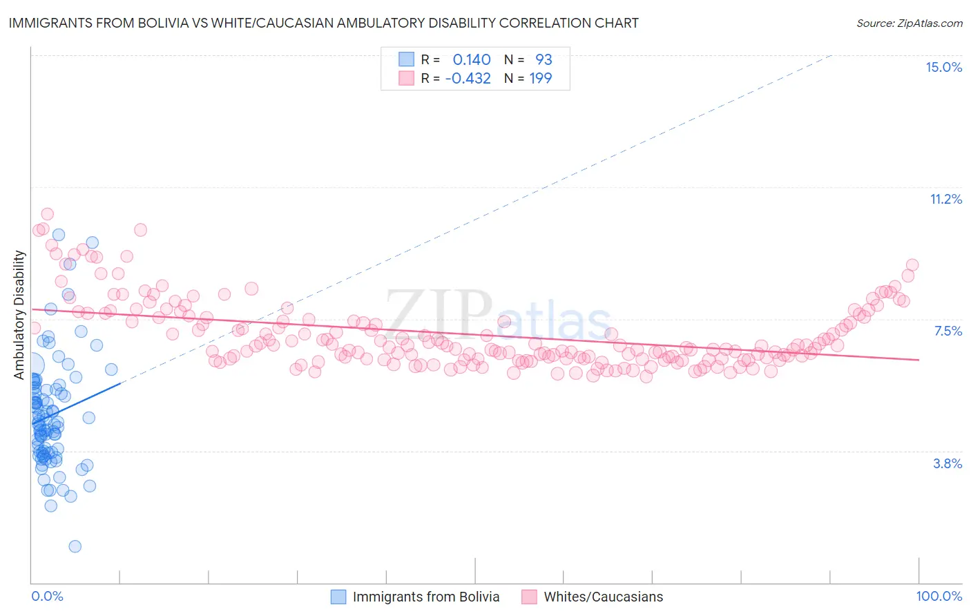 Immigrants from Bolivia vs White/Caucasian Ambulatory Disability
