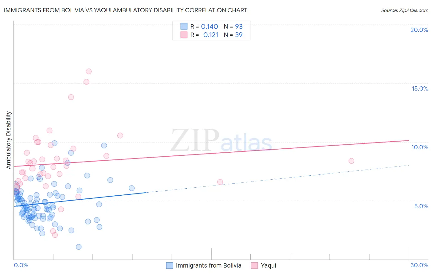 Immigrants from Bolivia vs Yaqui Ambulatory Disability