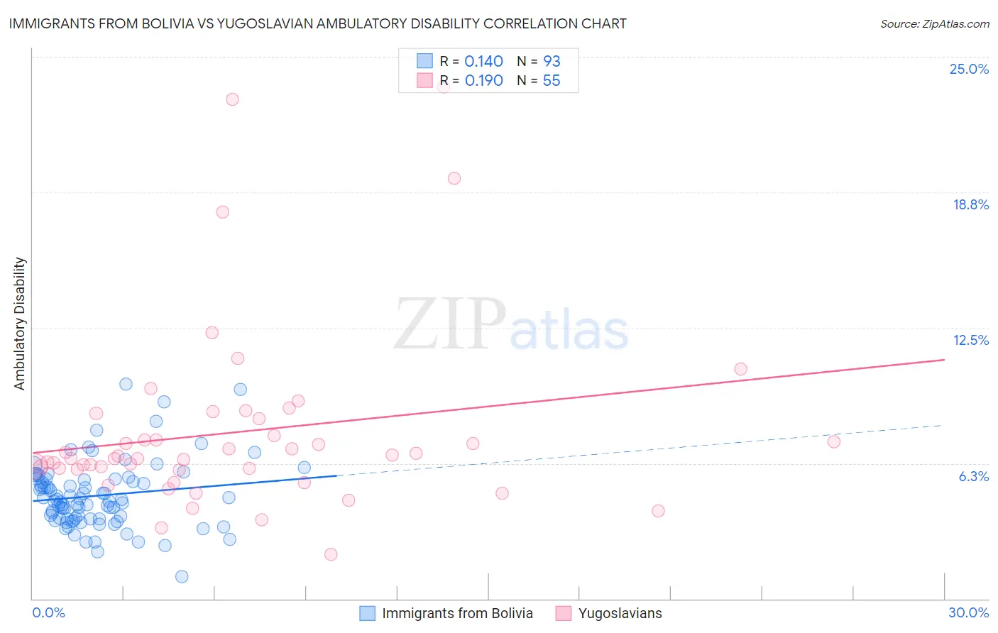 Immigrants from Bolivia vs Yugoslavian Ambulatory Disability