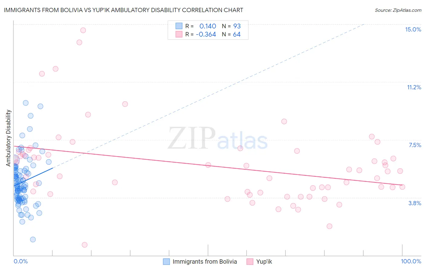 Immigrants from Bolivia vs Yup'ik Ambulatory Disability
