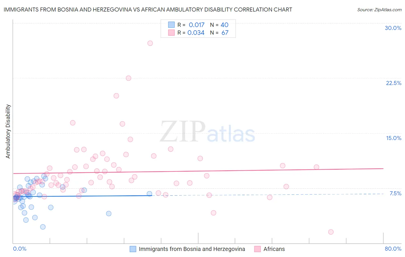 Immigrants from Bosnia and Herzegovina vs African Ambulatory Disability