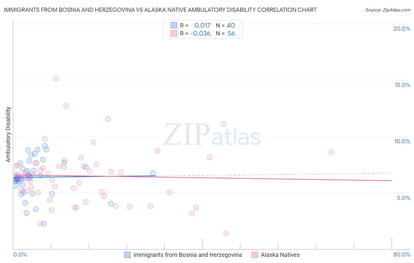 Immigrants from Bosnia and Herzegovina vs Alaska Native Ambulatory Disability