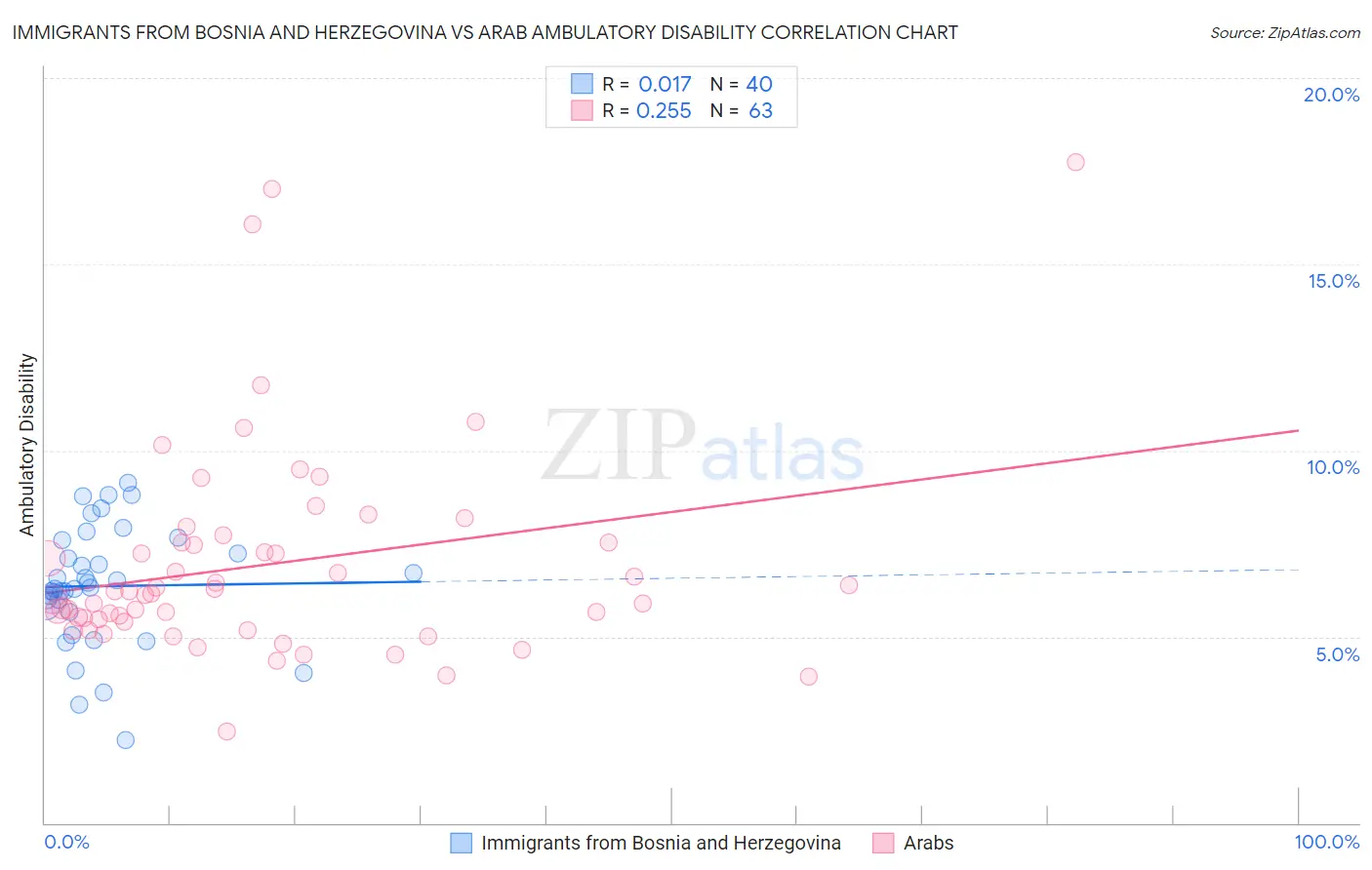 Immigrants from Bosnia and Herzegovina vs Arab Ambulatory Disability