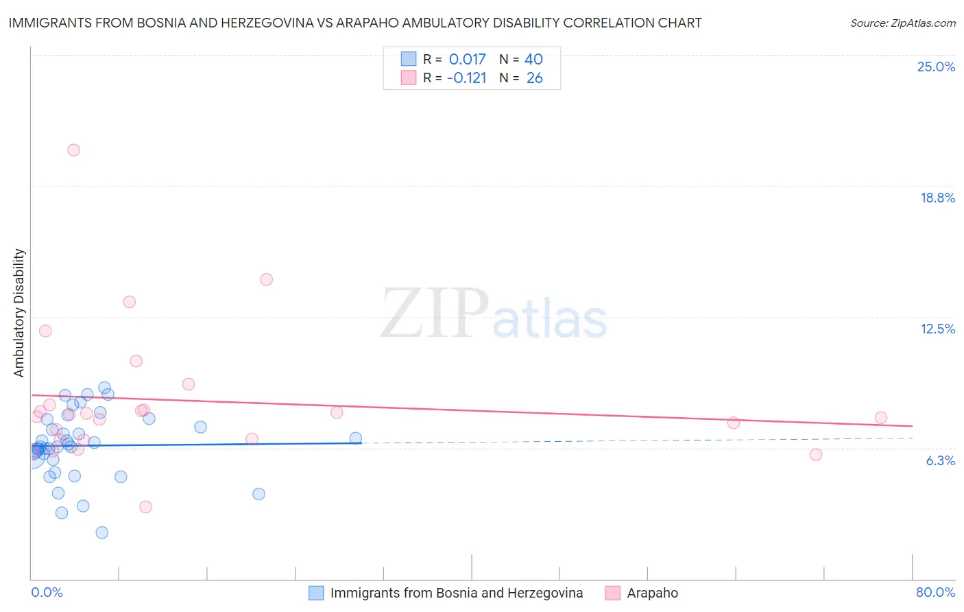 Immigrants from Bosnia and Herzegovina vs Arapaho Ambulatory Disability