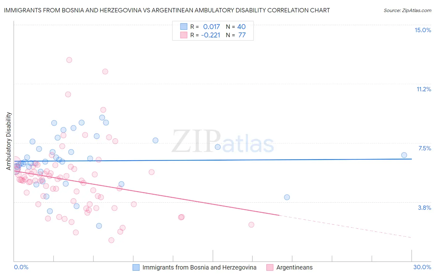 Immigrants from Bosnia and Herzegovina vs Argentinean Ambulatory Disability