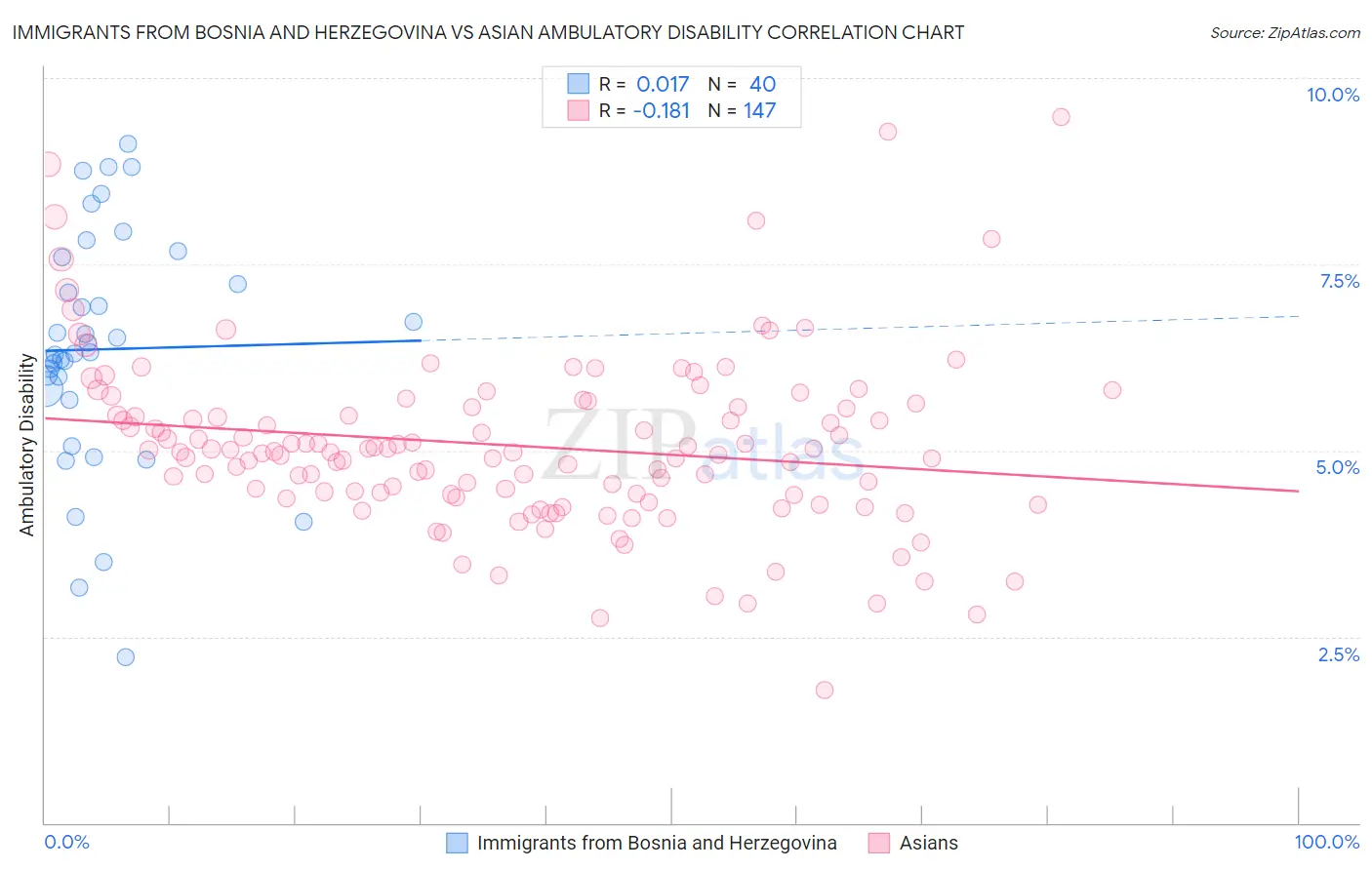 Immigrants from Bosnia and Herzegovina vs Asian Ambulatory Disability