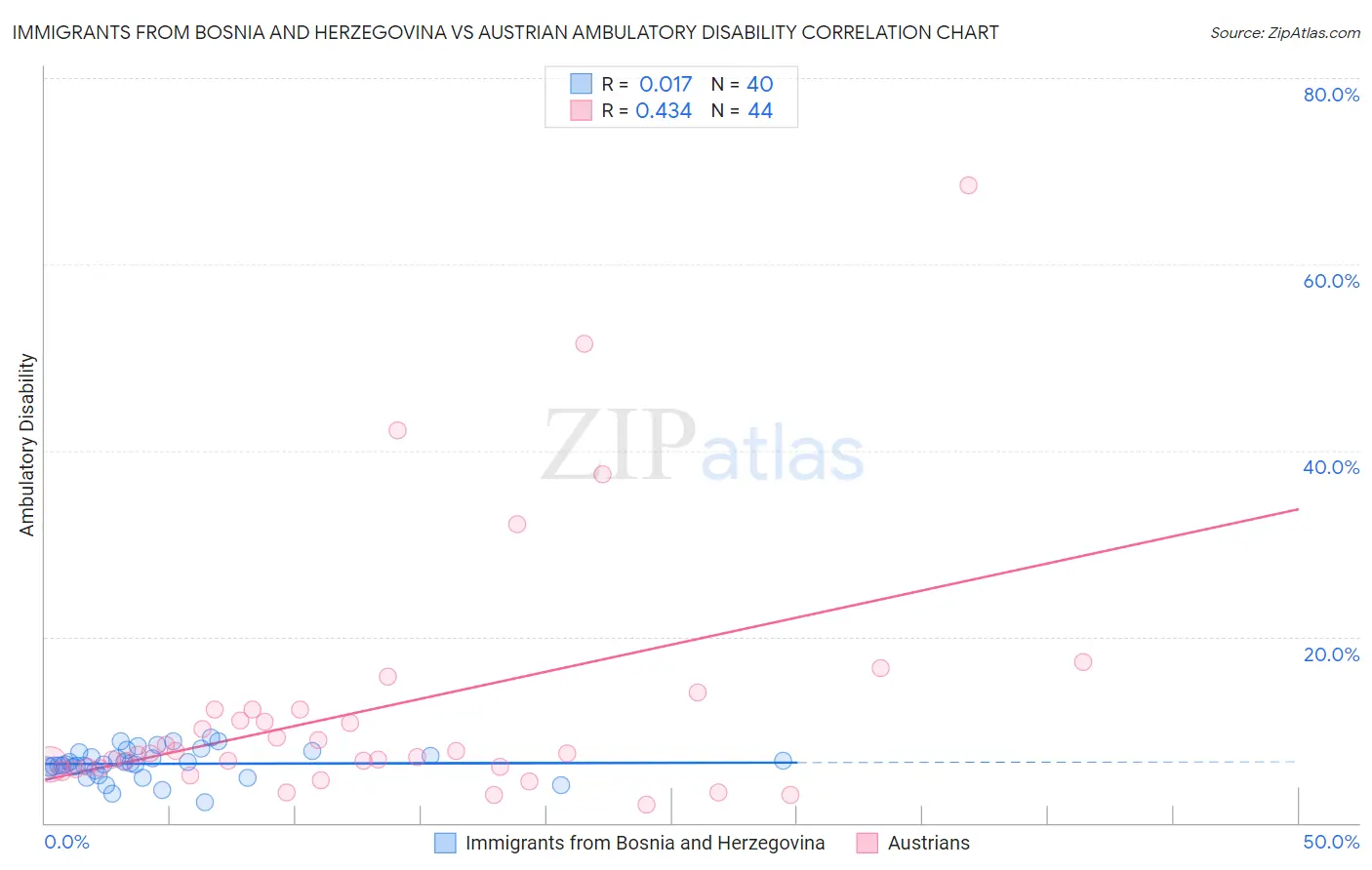 Immigrants from Bosnia and Herzegovina vs Austrian Ambulatory Disability