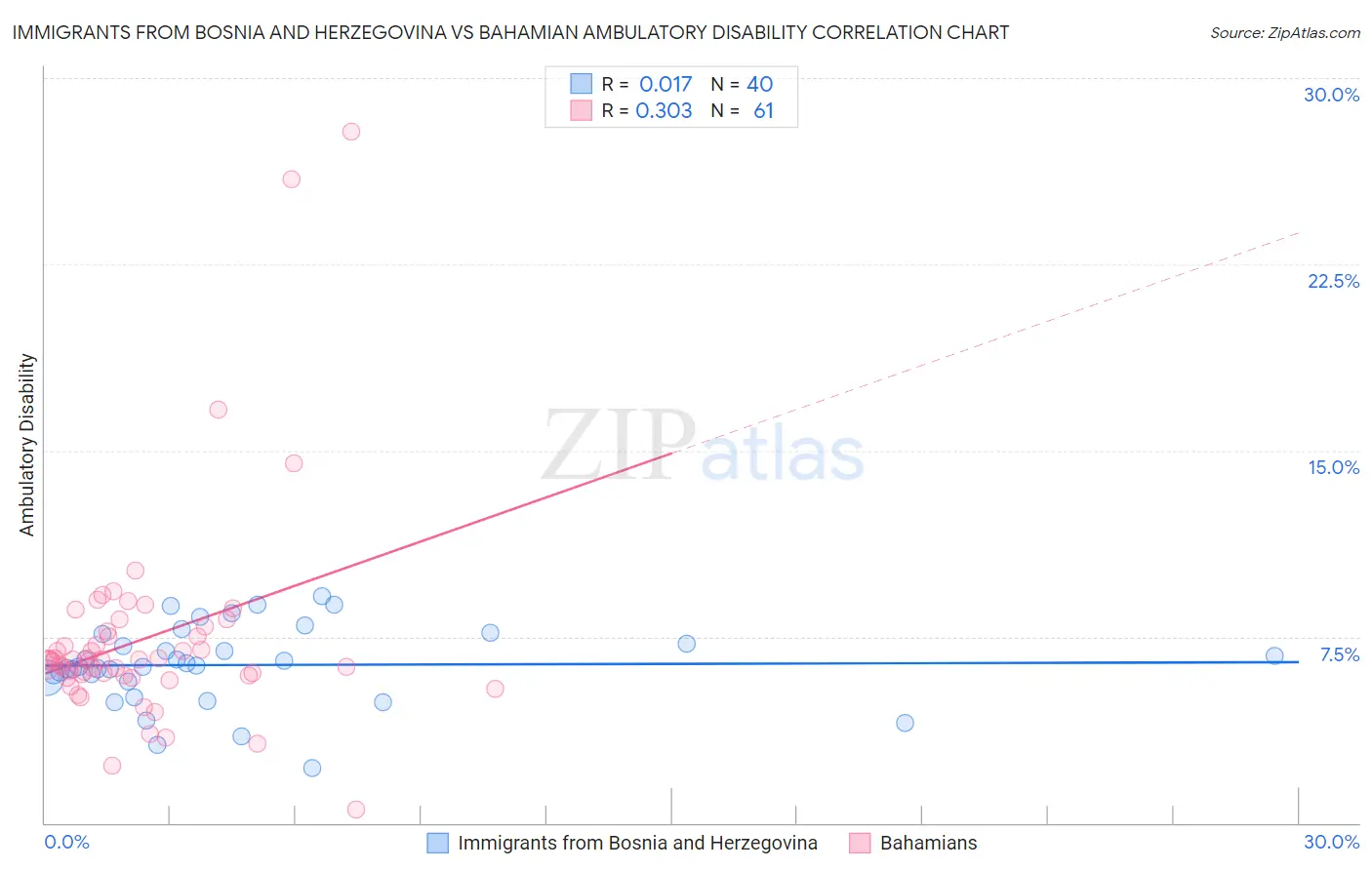 Immigrants from Bosnia and Herzegovina vs Bahamian Ambulatory Disability