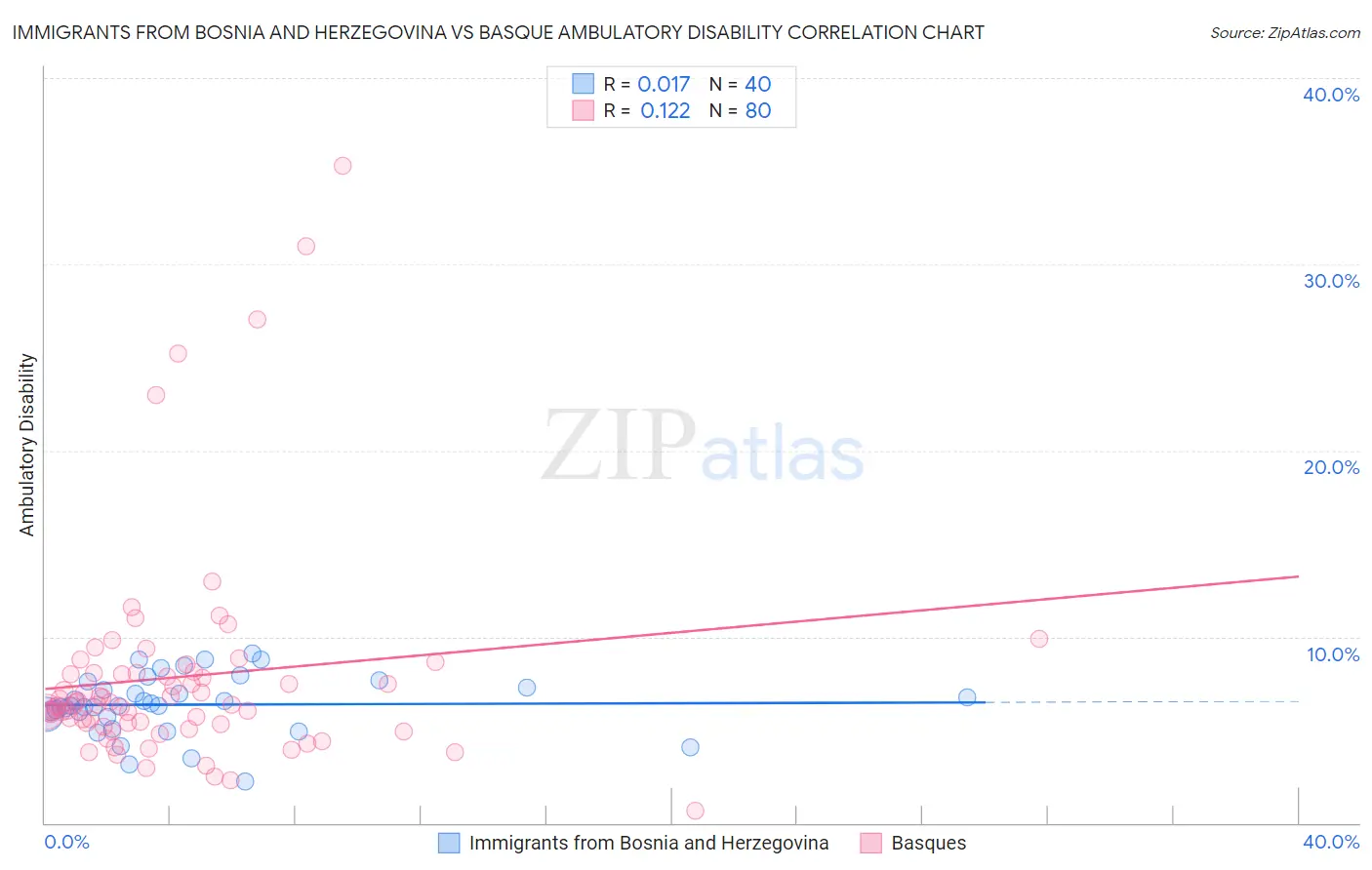 Immigrants from Bosnia and Herzegovina vs Basque Ambulatory Disability