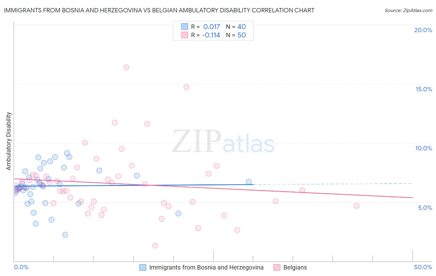 Immigrants from Bosnia and Herzegovina vs Belgian Ambulatory Disability