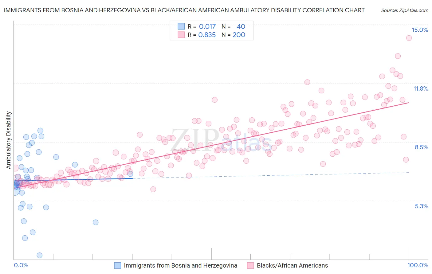 Immigrants from Bosnia and Herzegovina vs Black/African American Ambulatory Disability