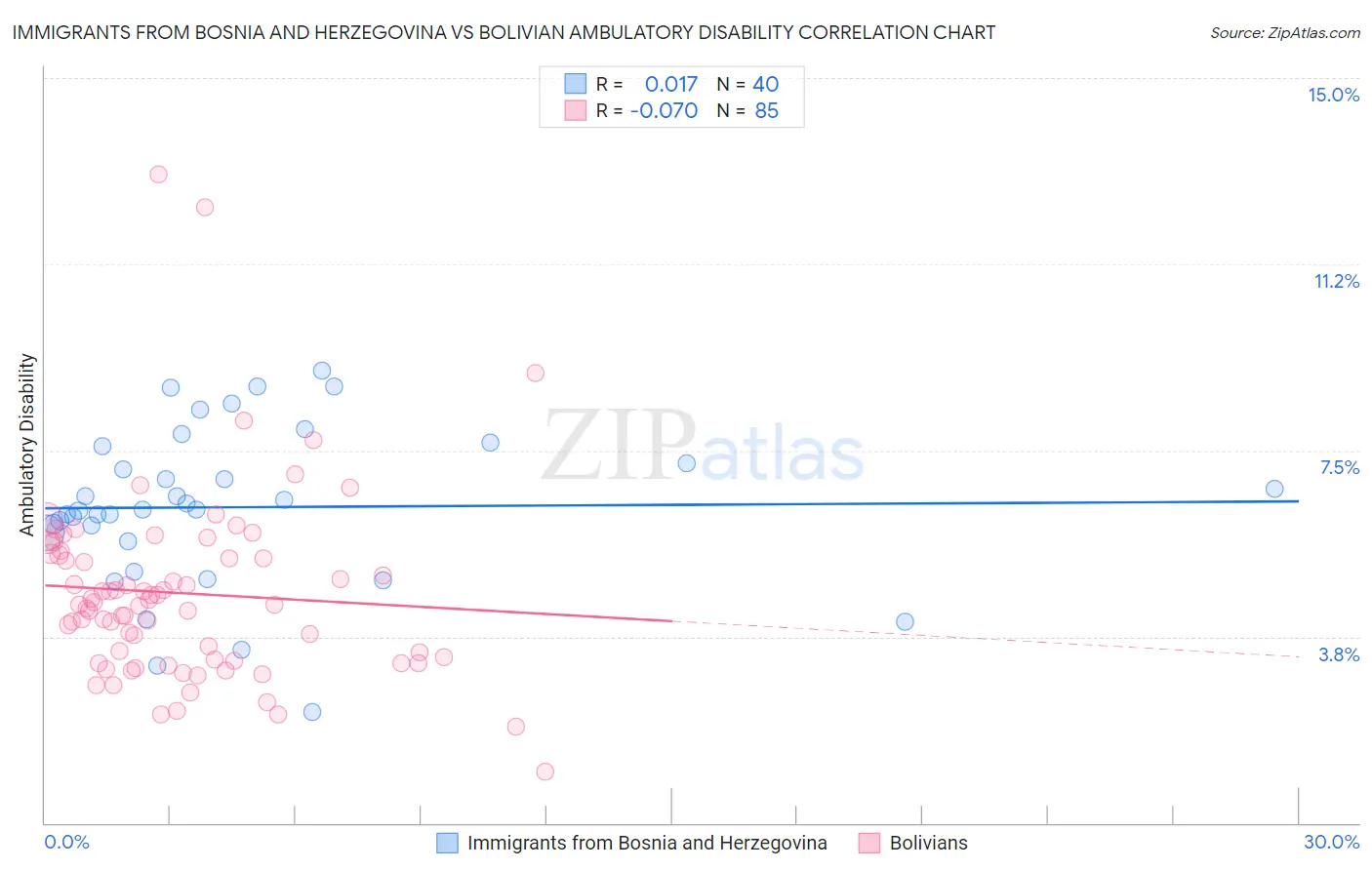 Immigrants from Bosnia and Herzegovina vs Bolivian Ambulatory Disability