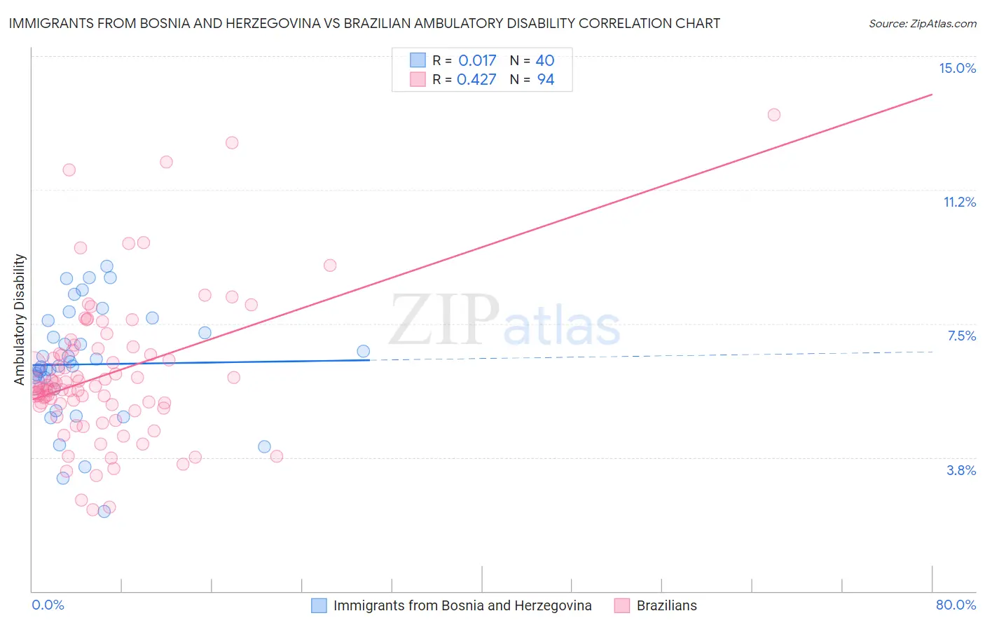 Immigrants from Bosnia and Herzegovina vs Brazilian Ambulatory Disability