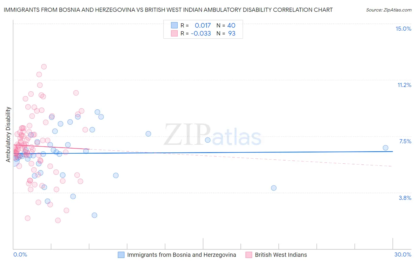 Immigrants from Bosnia and Herzegovina vs British West Indian Ambulatory Disability