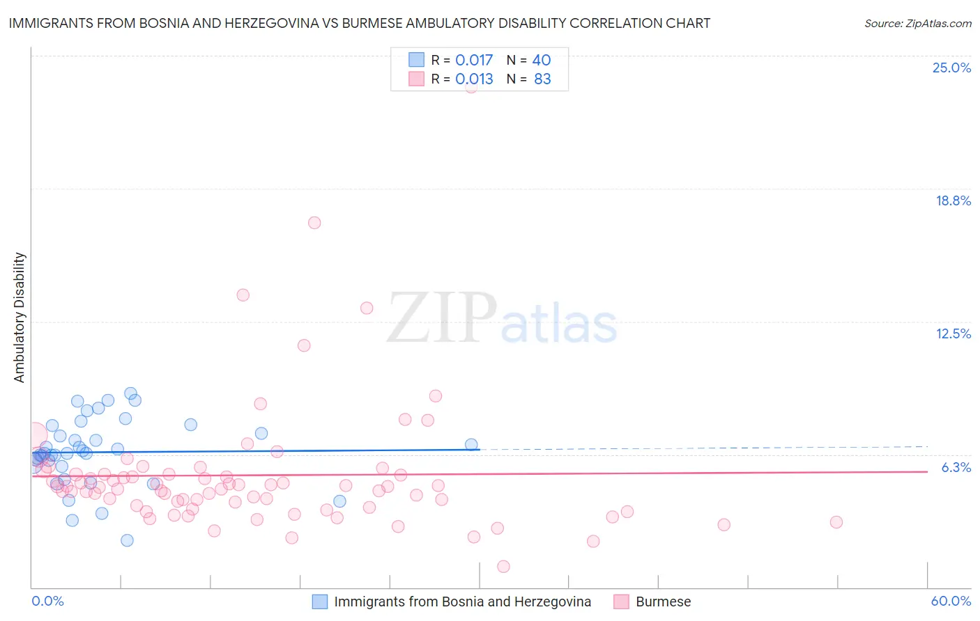 Immigrants from Bosnia and Herzegovina vs Burmese Ambulatory Disability