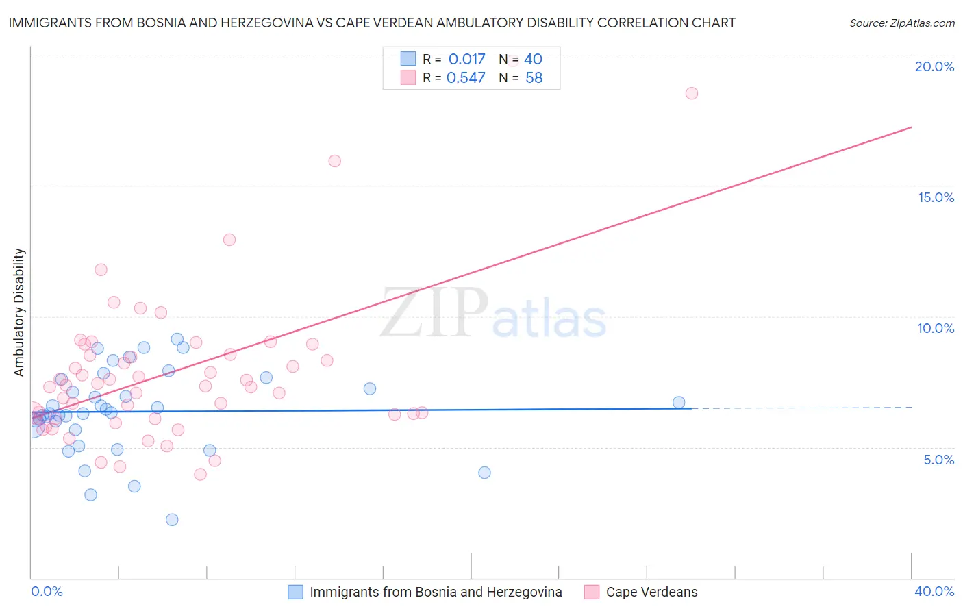 Immigrants from Bosnia and Herzegovina vs Cape Verdean Ambulatory Disability